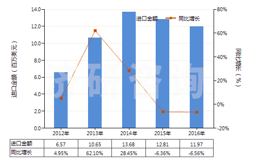 2012-2016年中國(guó)過(guò)踝低于小腿的皮革外底短統(tǒng)靴（內(nèi)底＜24cm）(HS64035111)進(jìn)口總額及增速統(tǒng)計(jì)